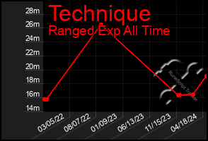 Total Graph of Technique