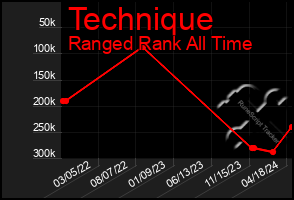 Total Graph of Technique