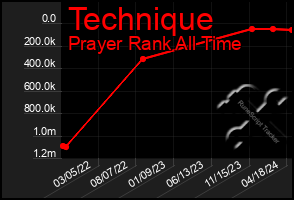 Total Graph of Technique