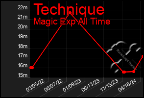 Total Graph of Technique