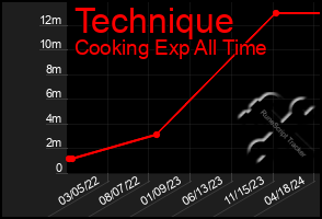 Total Graph of Technique