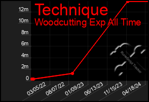 Total Graph of Technique