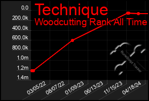 Total Graph of Technique