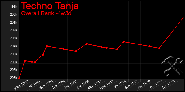 Last 31 Days Graph of Techno Tanja