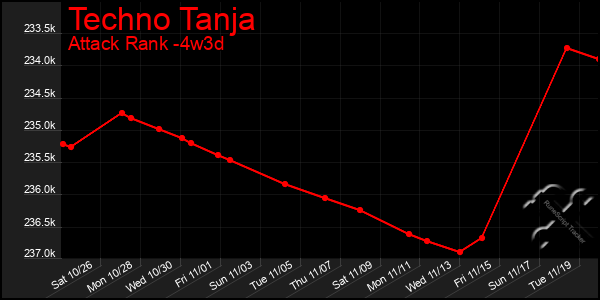 Last 31 Days Graph of Techno Tanja