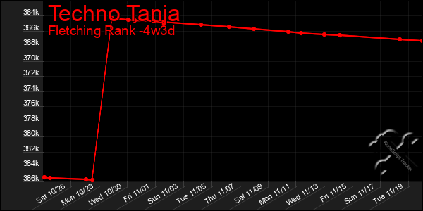 Last 31 Days Graph of Techno Tanja