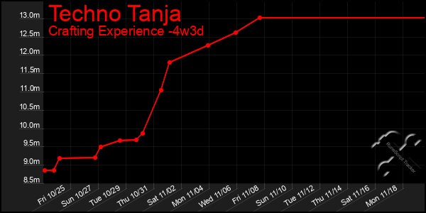 Last 31 Days Graph of Techno Tanja