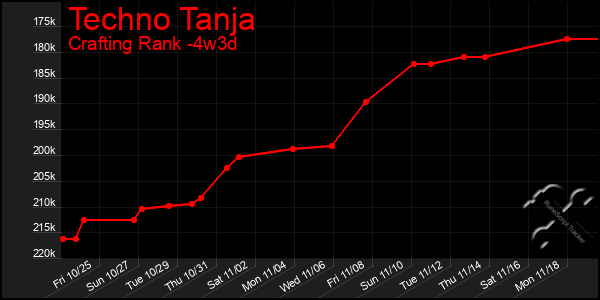 Last 31 Days Graph of Techno Tanja