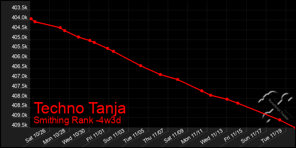 Last 31 Days Graph of Techno Tanja