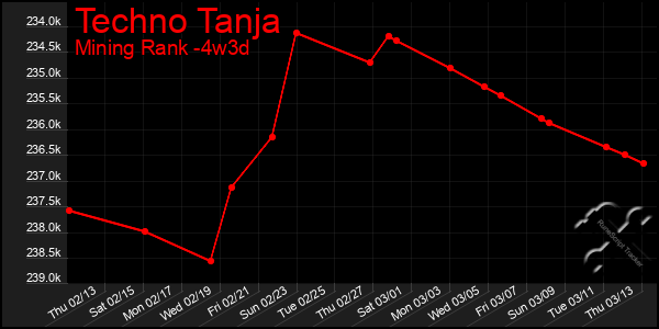 Last 31 Days Graph of Techno Tanja