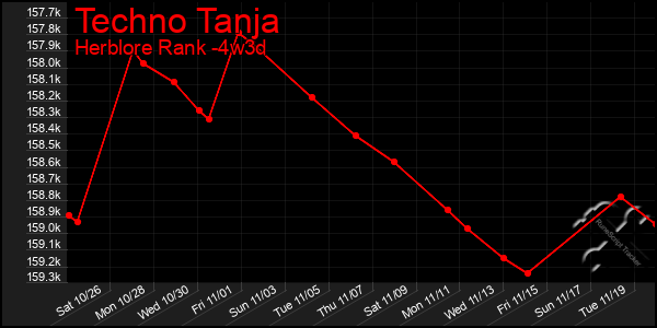 Last 31 Days Graph of Techno Tanja