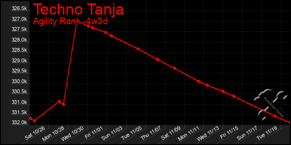 Last 31 Days Graph of Techno Tanja