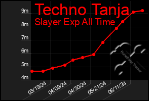 Total Graph of Techno Tanja