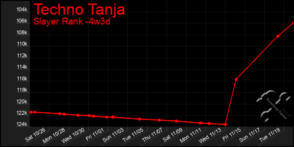 Last 31 Days Graph of Techno Tanja