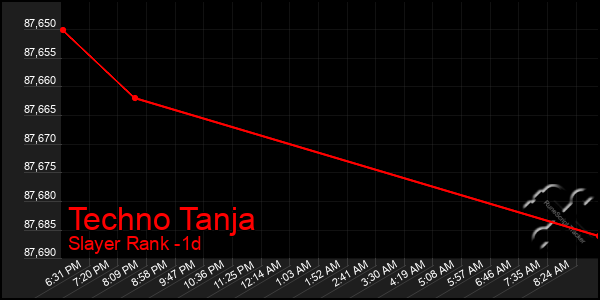 Last 24 Hours Graph of Techno Tanja