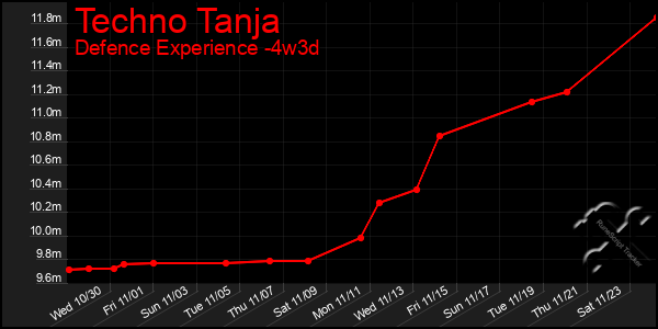 Last 31 Days Graph of Techno Tanja