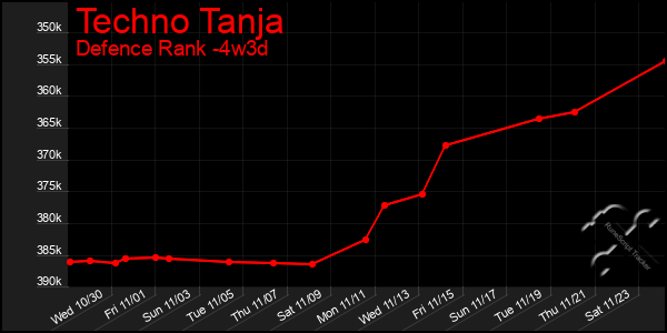 Last 31 Days Graph of Techno Tanja