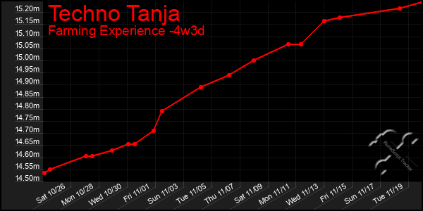 Last 31 Days Graph of Techno Tanja