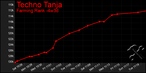 Last 31 Days Graph of Techno Tanja