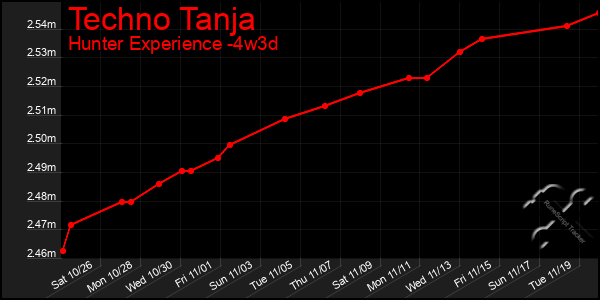 Last 31 Days Graph of Techno Tanja