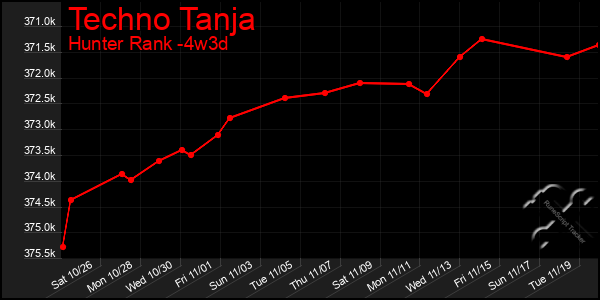 Last 31 Days Graph of Techno Tanja