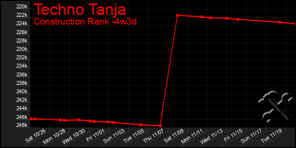 Last 31 Days Graph of Techno Tanja