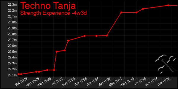 Last 31 Days Graph of Techno Tanja