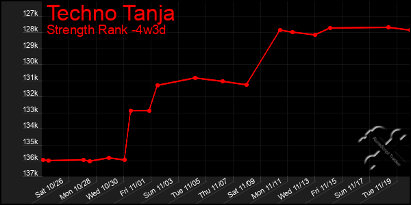 Last 31 Days Graph of Techno Tanja