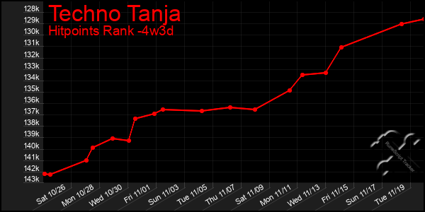 Last 31 Days Graph of Techno Tanja