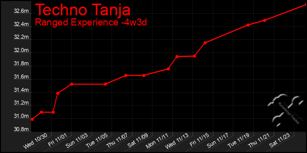 Last 31 Days Graph of Techno Tanja