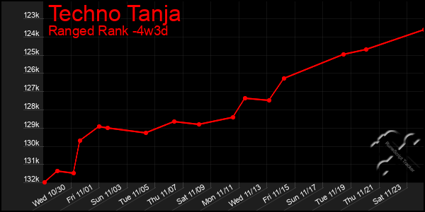 Last 31 Days Graph of Techno Tanja