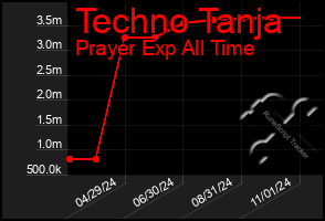 Total Graph of Techno Tanja