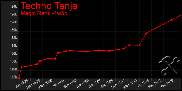 Last 31 Days Graph of Techno Tanja