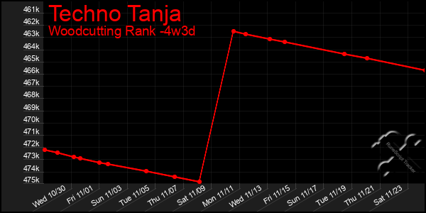 Last 31 Days Graph of Techno Tanja