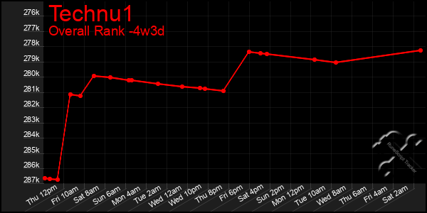 Last 31 Days Graph of Technu1