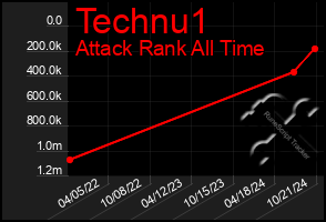 Total Graph of Technu1