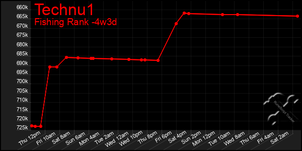 Last 31 Days Graph of Technu1