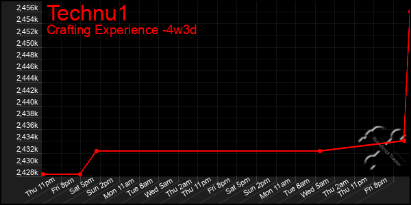 Last 31 Days Graph of Technu1