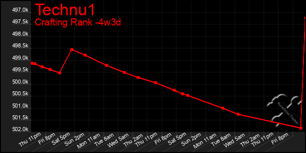 Last 31 Days Graph of Technu1