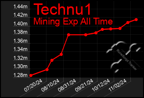 Total Graph of Technu1