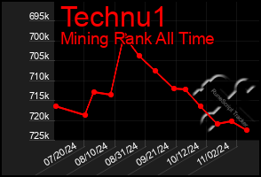 Total Graph of Technu1