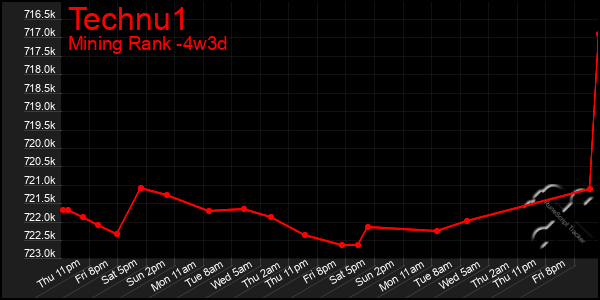 Last 31 Days Graph of Technu1