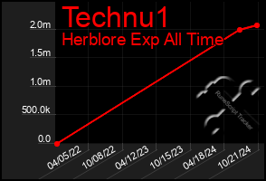 Total Graph of Technu1