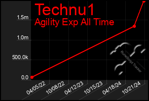 Total Graph of Technu1