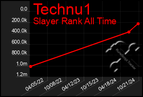 Total Graph of Technu1