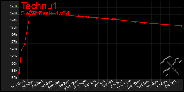 Last 31 Days Graph of Technu1