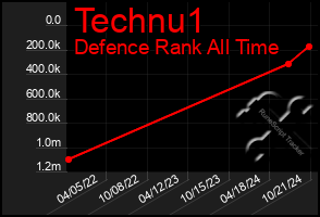 Total Graph of Technu1