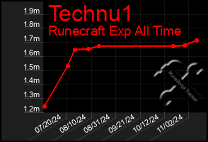 Total Graph of Technu1