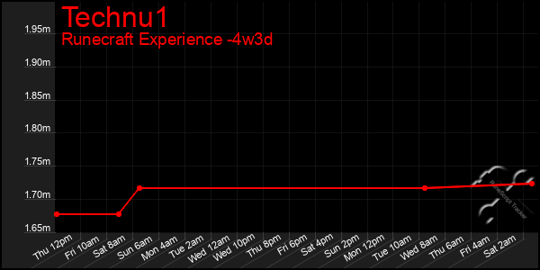 Last 31 Days Graph of Technu1