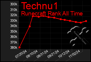 Total Graph of Technu1